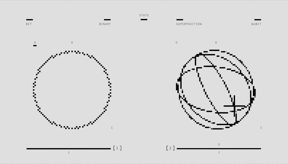 Illustration depicting classical binary bit and quantum qubit states in superposition and binary.